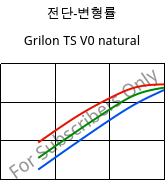 전단-변형률 , Grilon TS V0 natural, PA666, EMS-GRIVORY