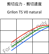 剪切应力－剪切速度 , Grilon TS V0 natural, PA666, EMS-GRIVORY