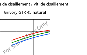 Contrainte de cisaillement / Vit. de cisaillement , Grivory GTR 45 natural, PA6I/6T, EMS-GRIVORY