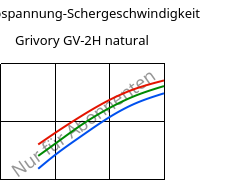 Schubspannung-Schergeschwindigkeit , Grivory GV-2H natural, PA*-GF20, EMS-GRIVORY