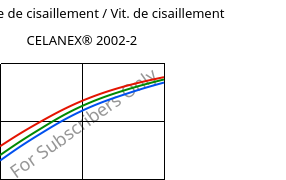 Contrainte de cisaillement / Vit. de cisaillement , CELANEX® 2002-2, PBT, Celanese