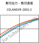 剪切应力－剪切速度 , CELANEX® 2002-2, PBT, Celanese