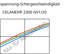 Schubspannung-Schergeschwindigkeit , CELANEX® 2300 GV1/20, PBT-GF20, Celanese