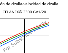 Tensión de cizalla-velocidad de cizalla , CELANEX® 2300 GV1/20, PBT-GF20, Celanese