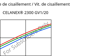 Contrainte de cisaillement / Vit. de cisaillement , CELANEX® 2300 GV1/20, PBT-GF20, Celanese