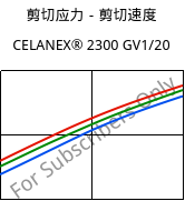 剪切应力－剪切速度 , CELANEX® 2300 GV1/20, PBT-GF20, Celanese