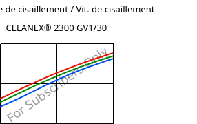 Contrainte de cisaillement / Vit. de cisaillement , CELANEX® 2300 GV1/30, PBT-GF30, Celanese