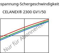 Schubspannung-Schergeschwindigkeit , CELANEX® 2300 GV1/50, PBT-GF50, Celanese