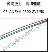 剪切应力－剪切速度 , CELANEX® 2300 GV1/50, PBT-GF50, Celanese
