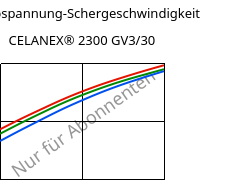 Schubspannung-Schergeschwindigkeit , CELANEX® 2300 GV3/30, PBT-GB30, Celanese