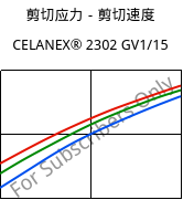 剪切应力－剪切速度 , CELANEX® 2302 GV1/15, (PBT+PET)-GF15, Celanese