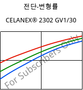 전단-변형률 , CELANEX® 2302 GV1/30, (PBT+PET)-GF30, Celanese