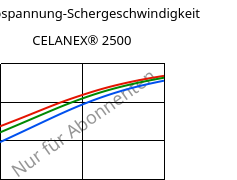 Schubspannung-Schergeschwindigkeit , CELANEX® 2500, PBT, Celanese