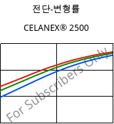 전단-변형률 , CELANEX® 2500, PBT, Celanese