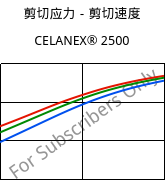 剪切应力－剪切速度 , CELANEX® 2500, PBT, Celanese