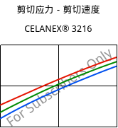 剪切应力－剪切速度 , CELANEX® 3216, PBT-GF15, Celanese