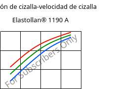 Tensión de cizalla-velocidad de cizalla , Elastollan® 1190 A, (TPU-ARET), BASF PU