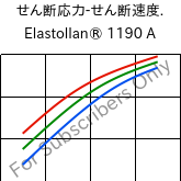  せん断応力-せん断速度. , Elastollan® 1190 A, (TPU-ARET), BASF PU