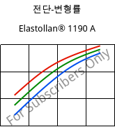 전단-변형률 , Elastollan® 1190 A, (TPU-ARET), BASF PU