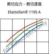 剪切应力－剪切速度 , Elastollan® 1195 A, (TPU-ARET), BASF PU
