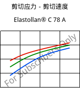 剪切应力－剪切速度 , Elastollan® C 78 A, (TPU-ARES), BASF PU