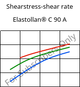 Shearstress-shear rate , Elastollan® C 90 A, (TPU-ARES), BASF PU