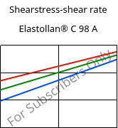 Shearstress-shear rate , Elastollan® C 98 A, (TPU-ARES), BASF PU