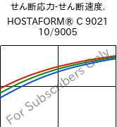  せん断応力-せん断速度. , HOSTAFORM® C 9021 10/9005, POM, Celanese