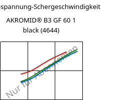 Schubspannung-Schergeschwindigkeit , AKROMID® B3 GF 60 1 black (4644), PA6-GF60, Akro-Plastic
