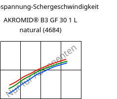 Schubspannung-Schergeschwindigkeit , AKROMID® B3 GF 30 1 L natural (4684), (PA6+PP)-GF30, Akro-Plastic