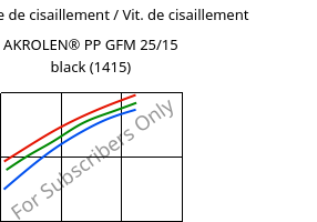 Contrainte de cisaillement / Vit. de cisaillement , AKROLEN® PP GFM 25/15 black (1415), PP-(GF+MX)40, Akro-Plastic