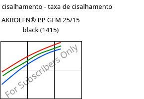 Tensão de cisalhamento - taxa de cisalhamento , AKROLEN® PP GFM 25/15 black (1415), PP-(GF+MX)40, Akro-Plastic
