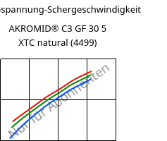Schubspannung-Schergeschwindigkeit , AKROMID® C3 GF 30 5 XTC natural (4499), (PA66+PA6)-GF30, Akro-Plastic