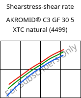 Shearstress-shear rate , AKROMID® C3 GF 30 5 XTC natural (4499), (PA66+PA6)-GF30, Akro-Plastic