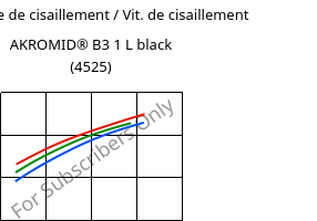 Contrainte de cisaillement / Vit. de cisaillement , AKROMID® B3 1 L black (4525), (PA6+PP), Akro-Plastic