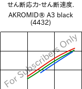  せん断応力-せん断速度. , AKROMID® A3 black (4432), PA66, Akro-Plastic
