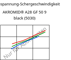 Schubspannung-Schergeschwindigkeit , AKROMID® A28 GF 50 9 black (5030), PA66-GF50, Akro-Plastic