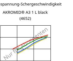 Schubspannung-Schergeschwindigkeit , AKROMID® A3 1 L black (4652), (PA66+PP), Akro-Plastic