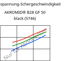 Schubspannung-Schergeschwindigkeit , AKROMID® B28 GF 50 black (5746), PA6-GF50, Akro-Plastic