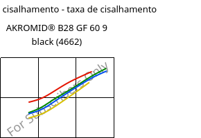 Tensão de cisalhamento - taxa de cisalhamento , AKROMID® B28 GF 60 9 black (4662), PA6-GF60, Akro-Plastic