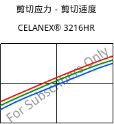 剪切应力－剪切速度 , CELANEX® 3216HR, PBT-GF15, Celanese