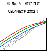 剪切应力－剪切速度 , CELANEX® 2002-9, PBT, Celanese