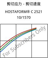 剪切应力－剪切速度 , HOSTAFORM® C 2521 10/1570, POM, Celanese