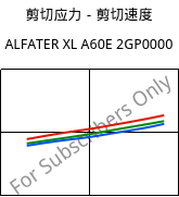 剪切应力－剪切速度 , ALFATER XL A60E 2GP0000, TPV, MOCOM