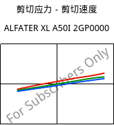 剪切应力－剪切速度 , ALFATER XL A50I 2GP0000, TPV, MOCOM