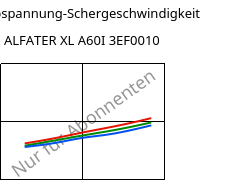 Schubspannung-Schergeschwindigkeit , ALFATER XL A60I 3EF0010, TPV, MOCOM