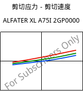 剪切应力－剪切速度 , ALFATER XL A75I 2GP0000, TPV, MOCOM