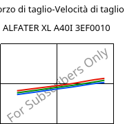 Sforzo di taglio-Velocità di taglio , ALFATER XL A40I 3EF0010, TPV, MOCOM