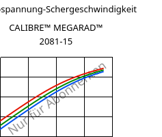 Schubspannung-Schergeschwindigkeit , CALIBRE™ MEGARAD™ 2081-15, PC, Trinseo