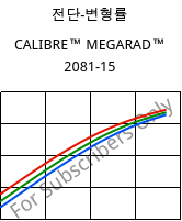 전단-변형률 , CALIBRE™ MEGARAD™ 2081-15, PC, Trinseo